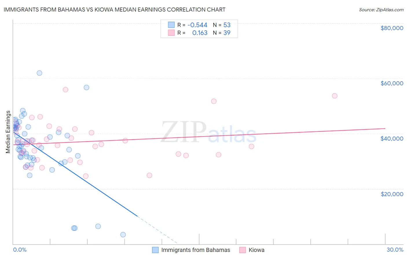 Immigrants from Bahamas vs Kiowa Median Earnings