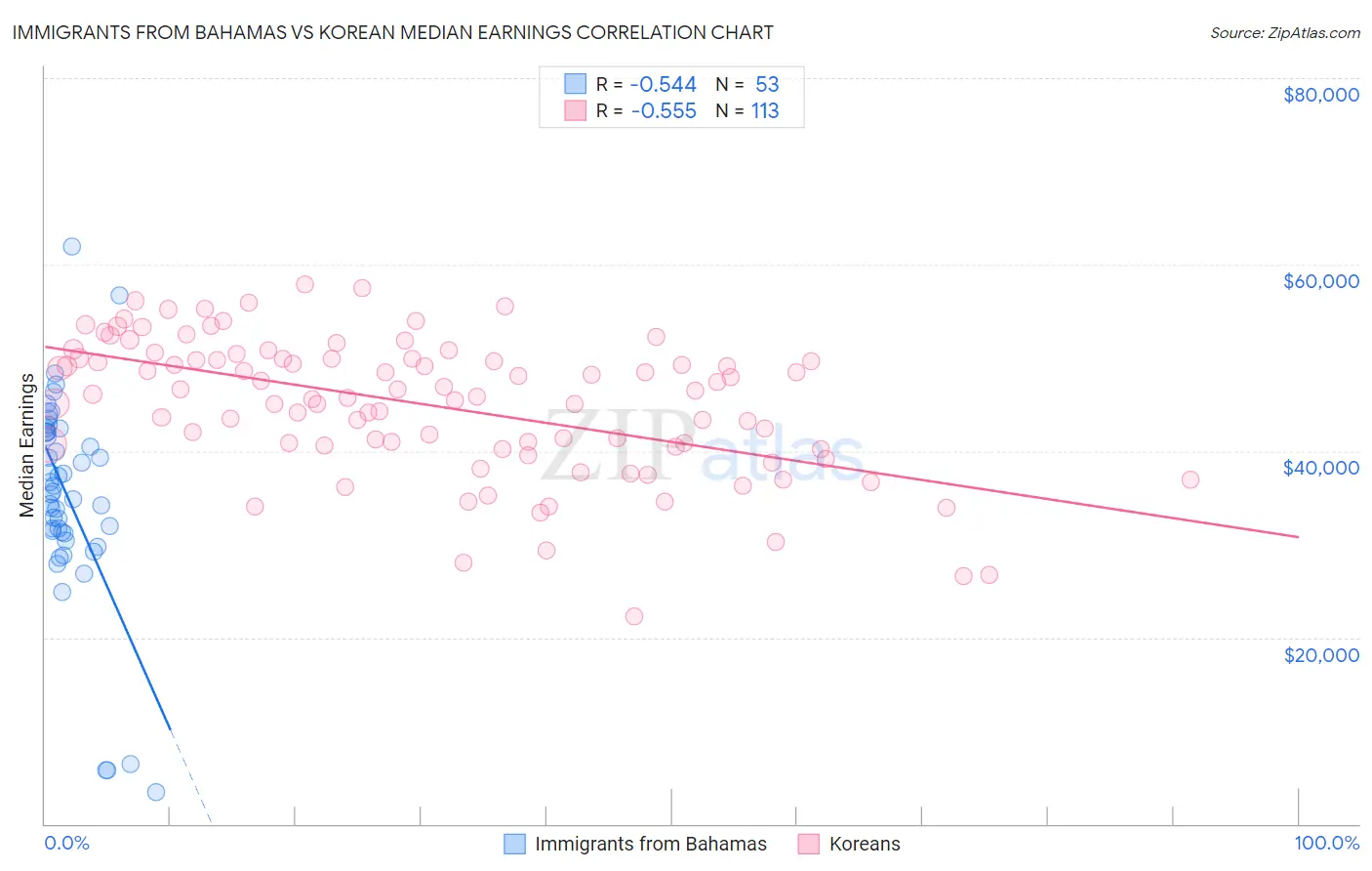 Immigrants from Bahamas vs Korean Median Earnings