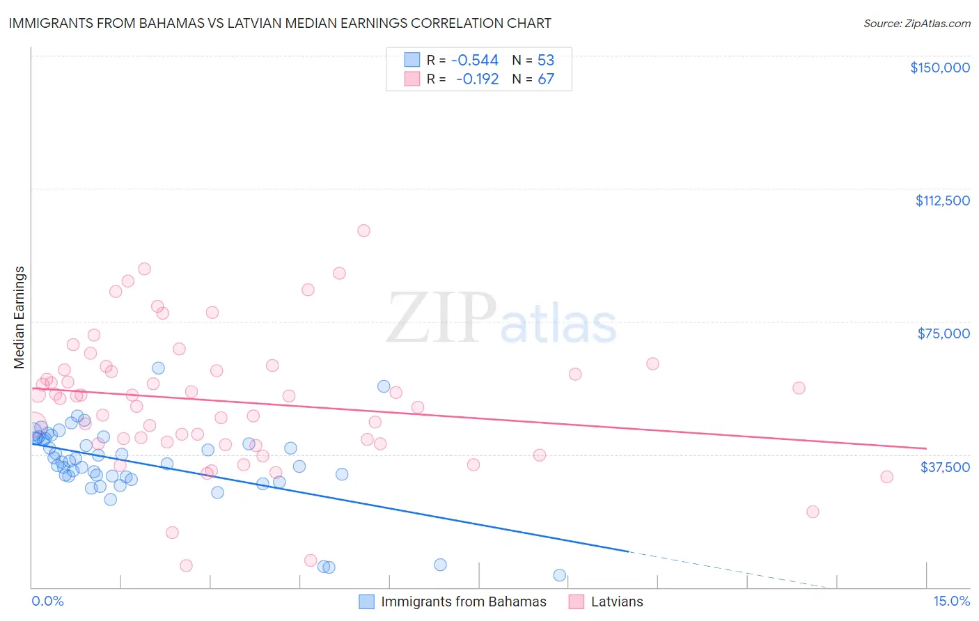 Immigrants from Bahamas vs Latvian Median Earnings