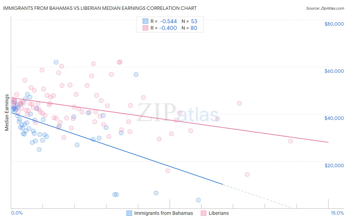 Immigrants from Bahamas vs Liberian Median Earnings