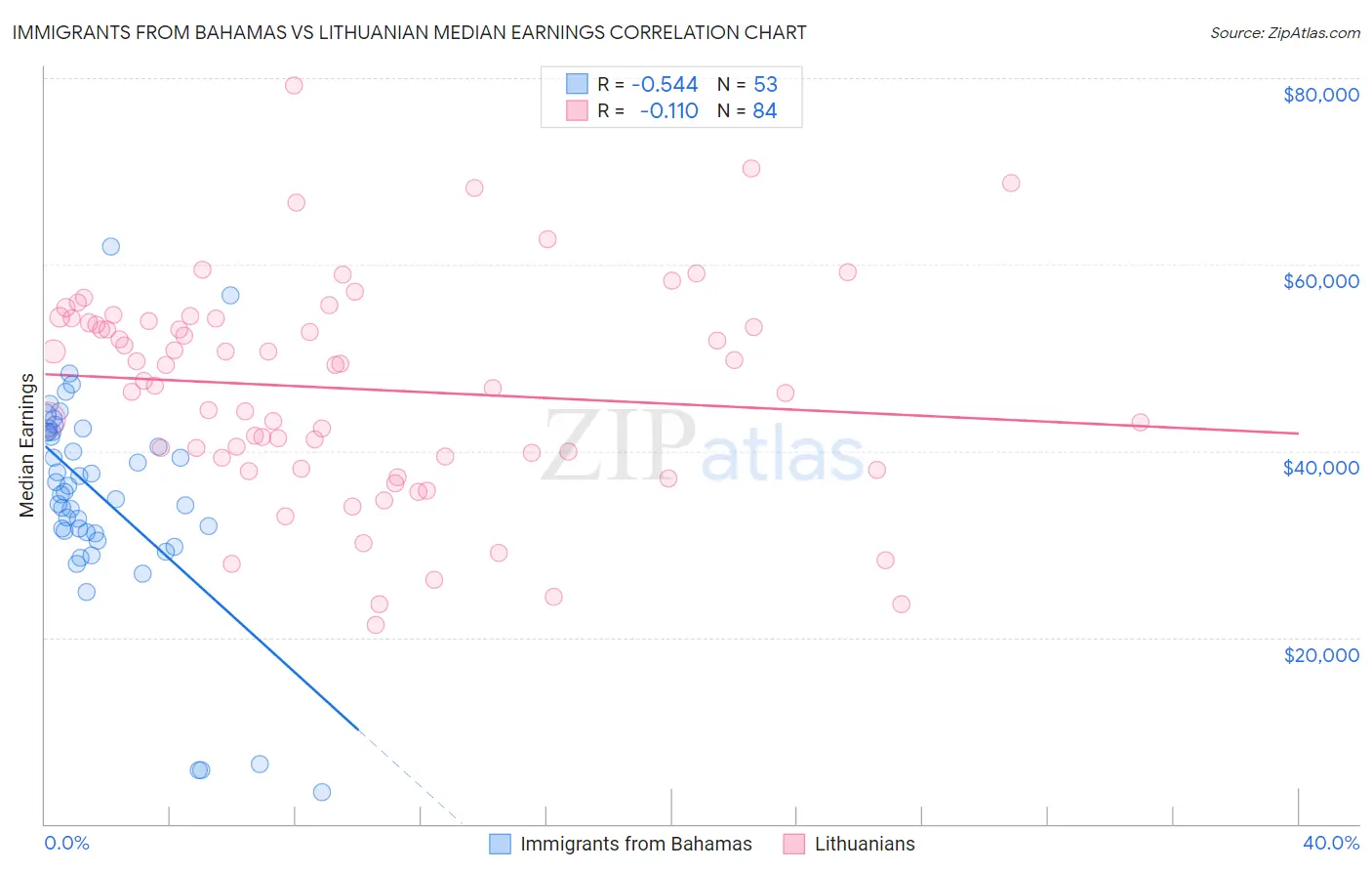 Immigrants from Bahamas vs Lithuanian Median Earnings