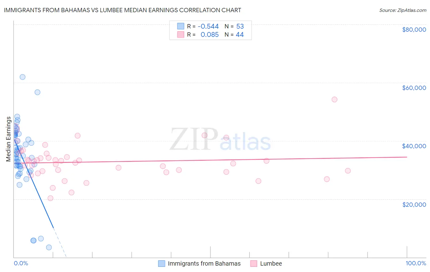 Immigrants from Bahamas vs Lumbee Median Earnings