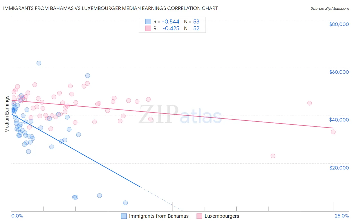 Immigrants from Bahamas vs Luxembourger Median Earnings