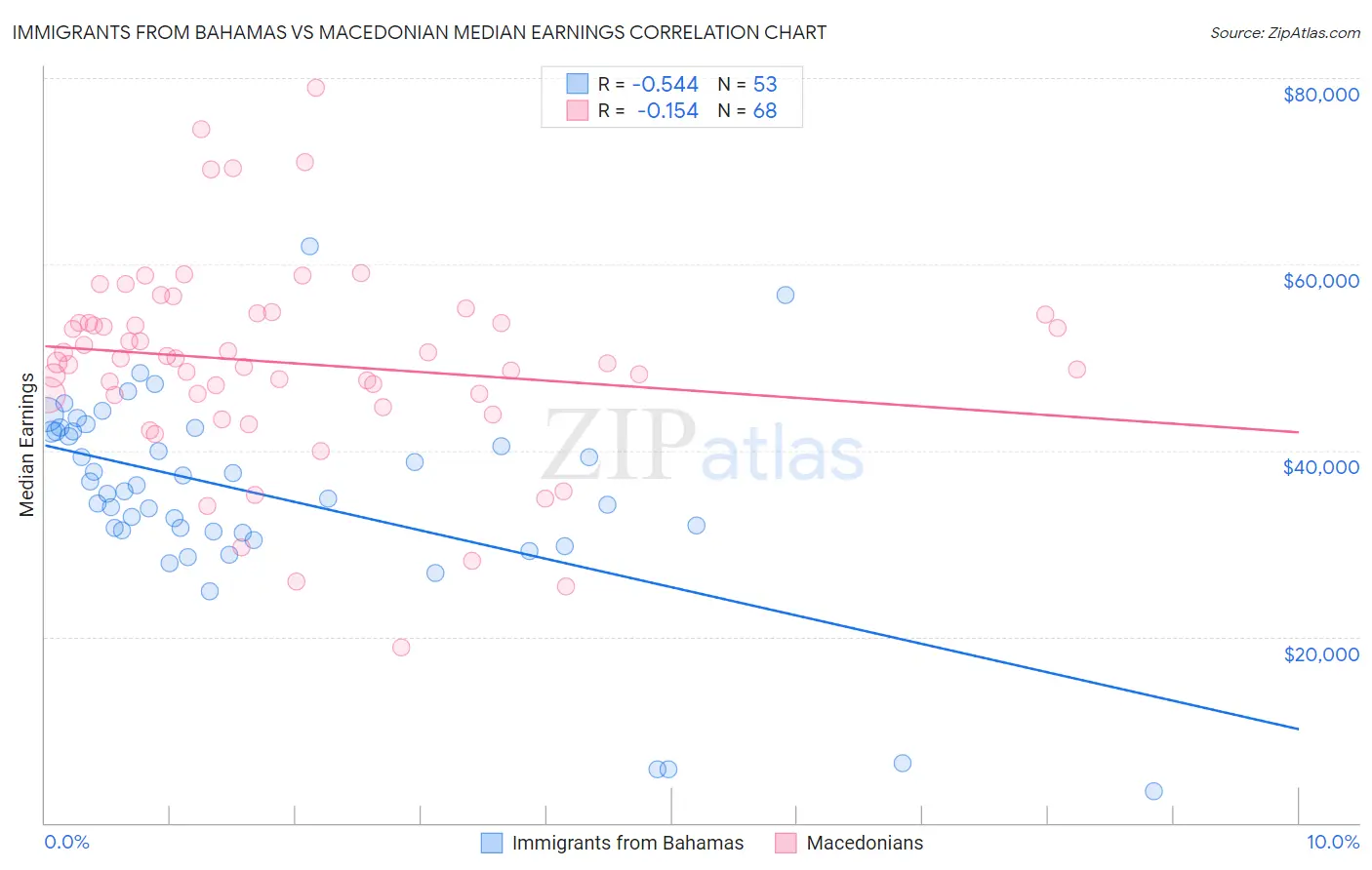 Immigrants from Bahamas vs Macedonian Median Earnings