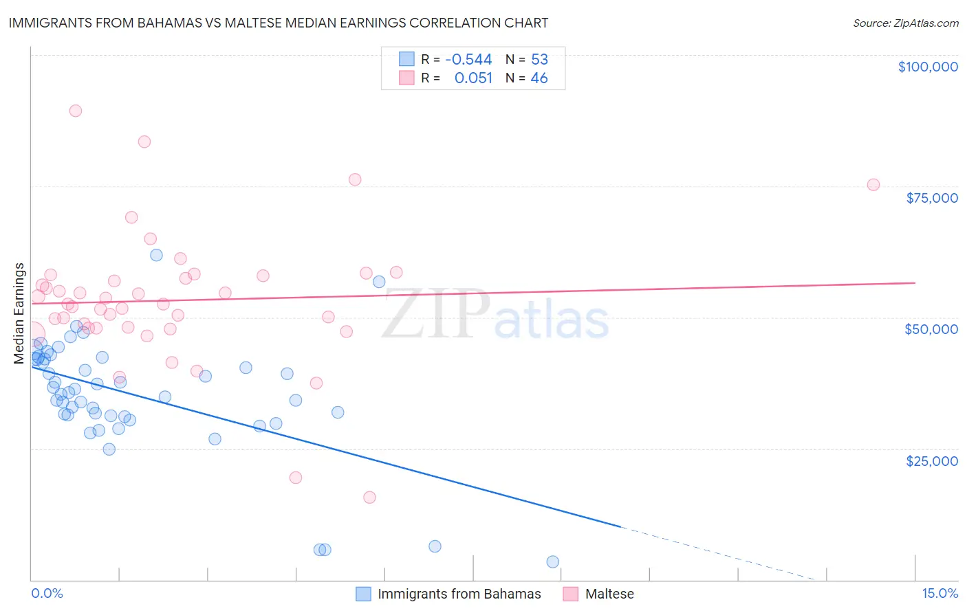 Immigrants from Bahamas vs Maltese Median Earnings