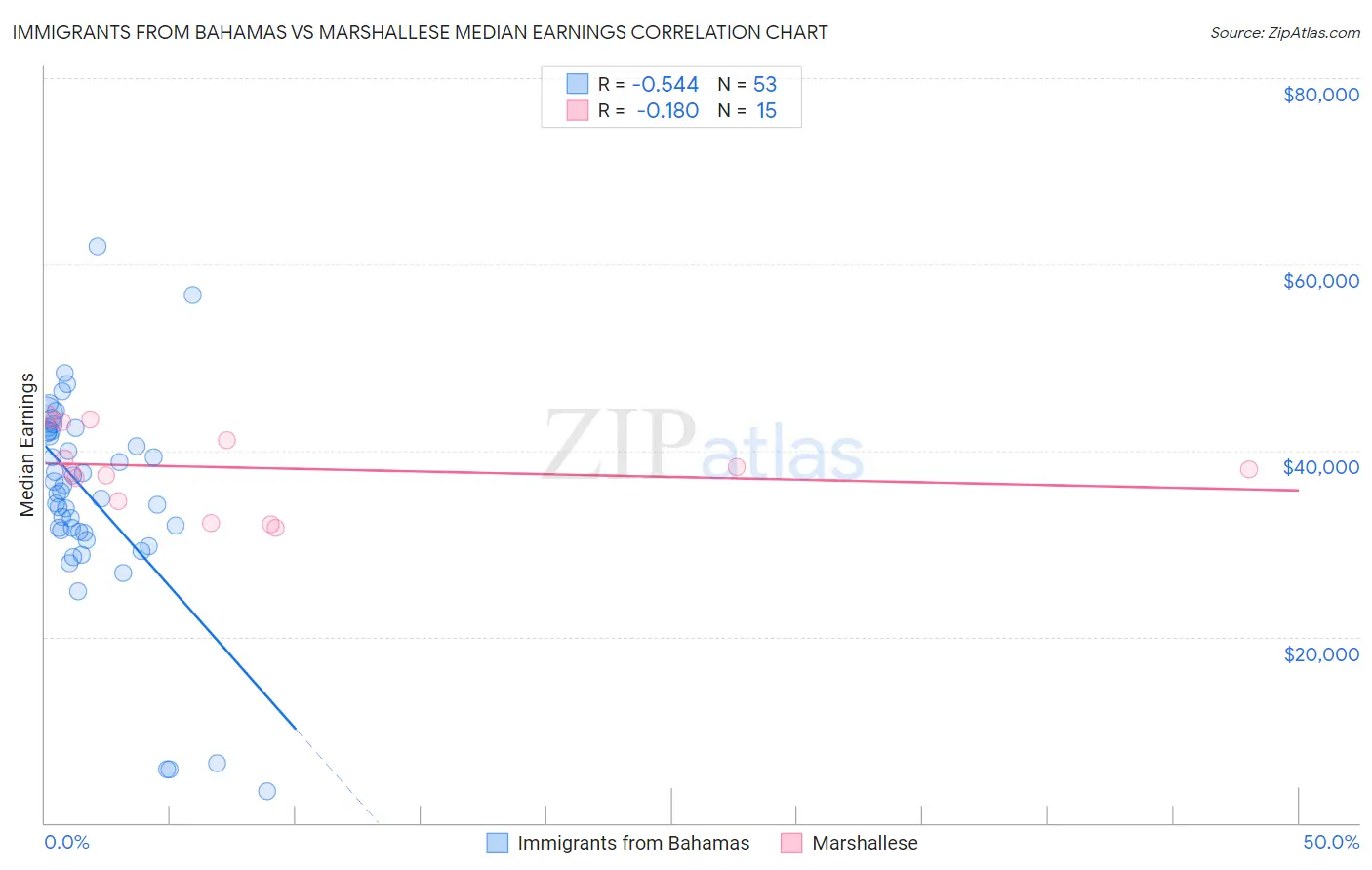 Immigrants from Bahamas vs Marshallese Median Earnings