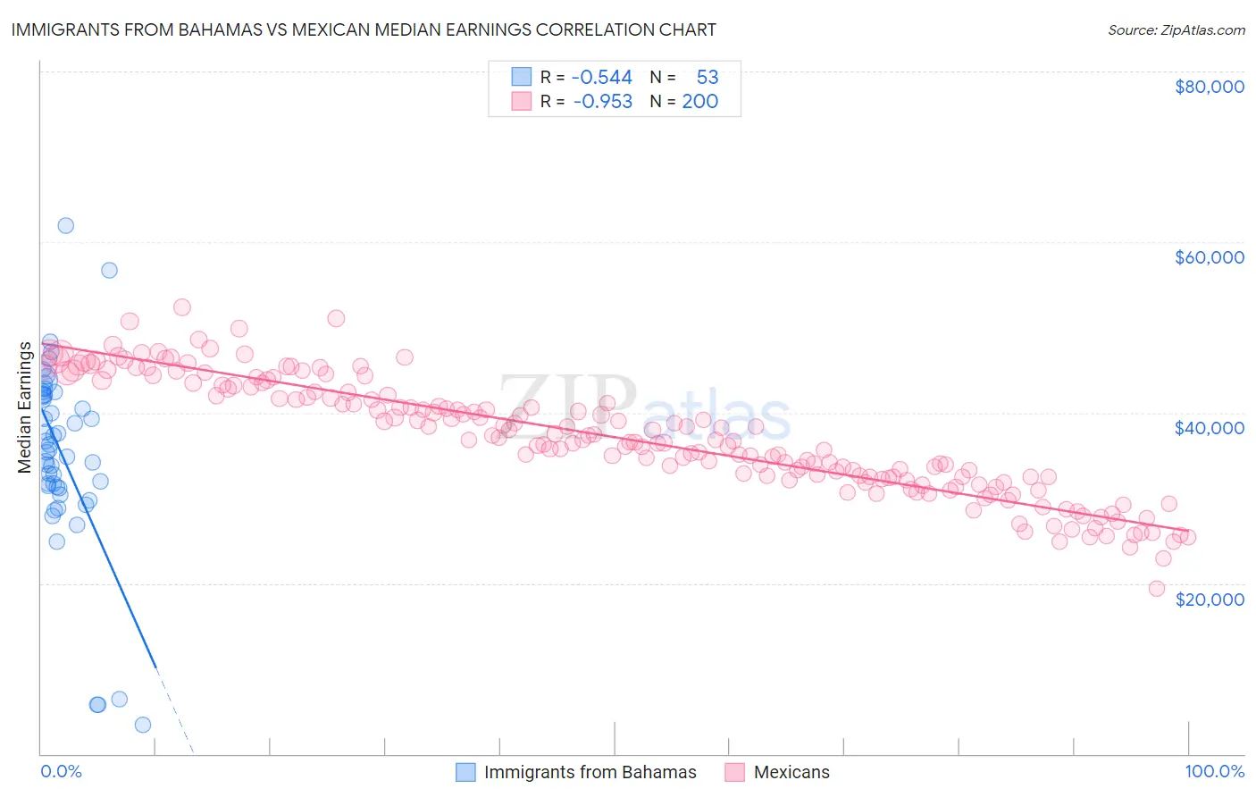 Immigrants from Bahamas vs Mexican Median Earnings