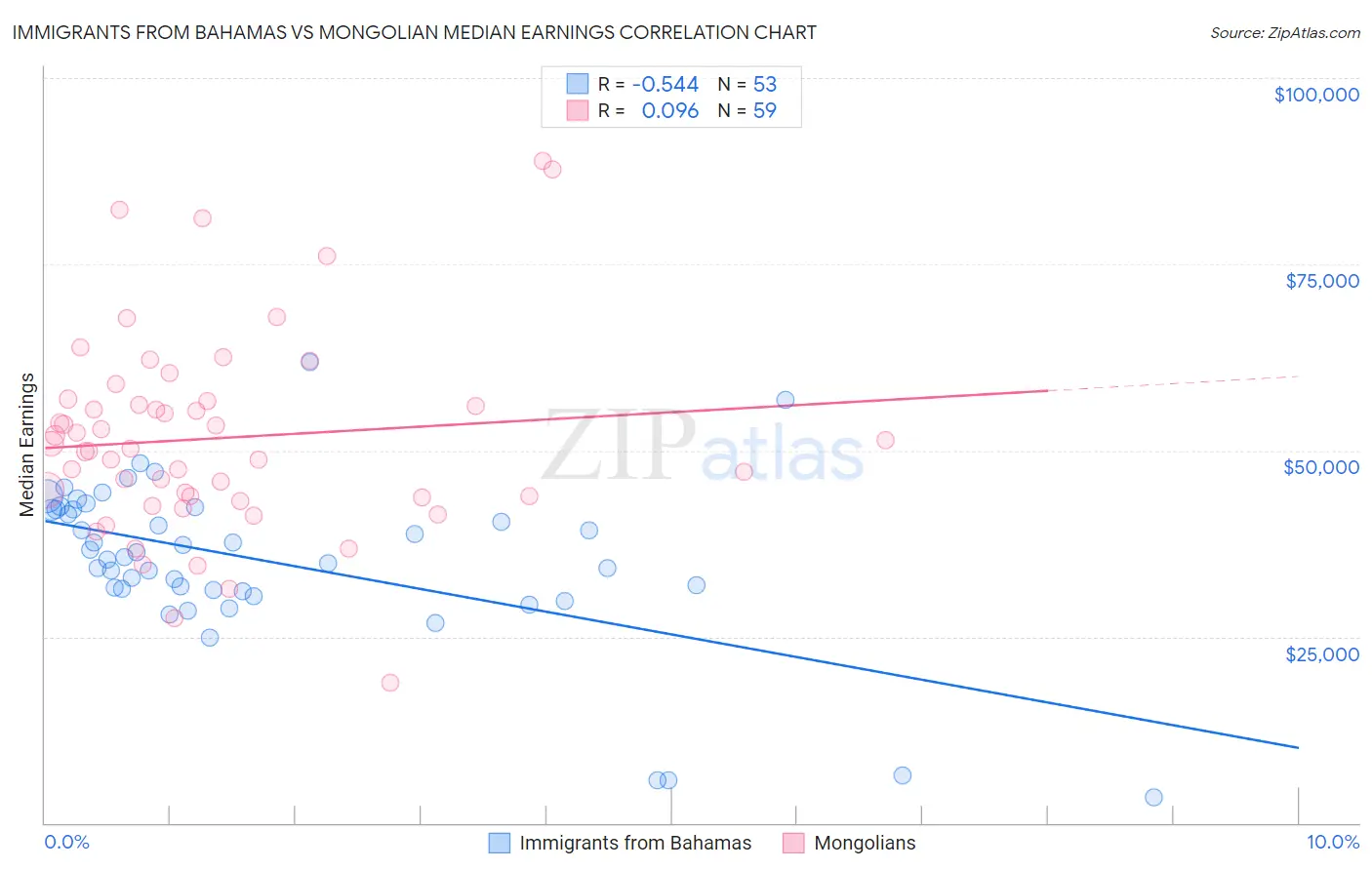 Immigrants from Bahamas vs Mongolian Median Earnings