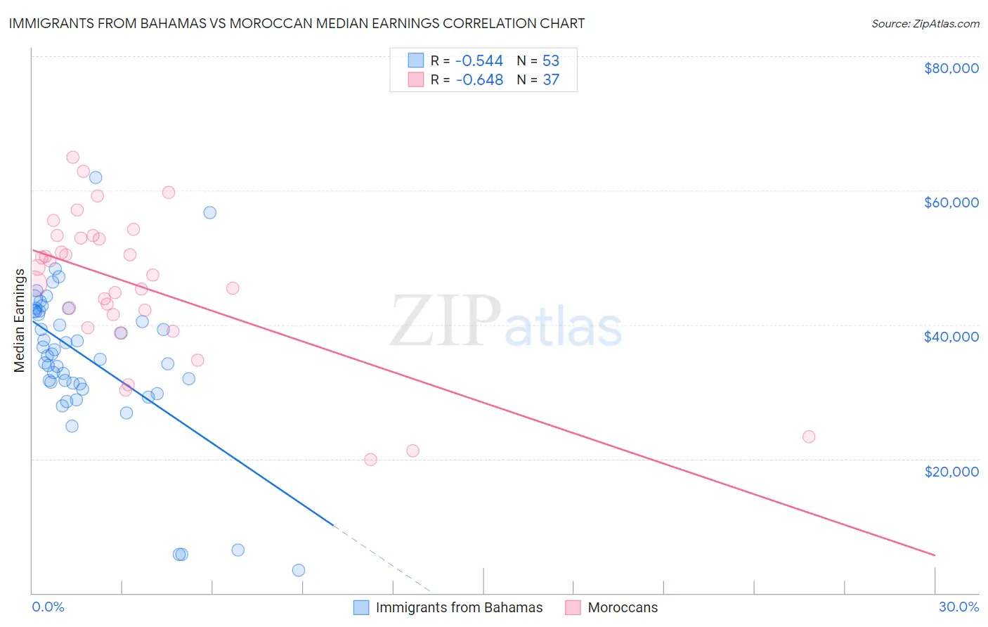 Immigrants from Bahamas vs Moroccan Median Earnings