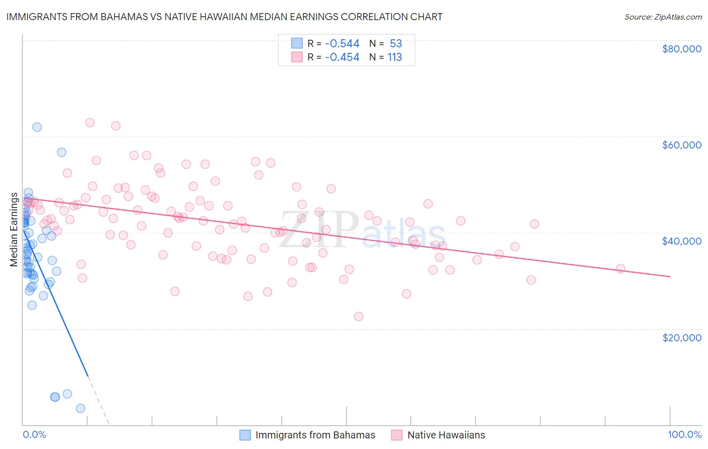 Immigrants from Bahamas vs Native Hawaiian Median Earnings