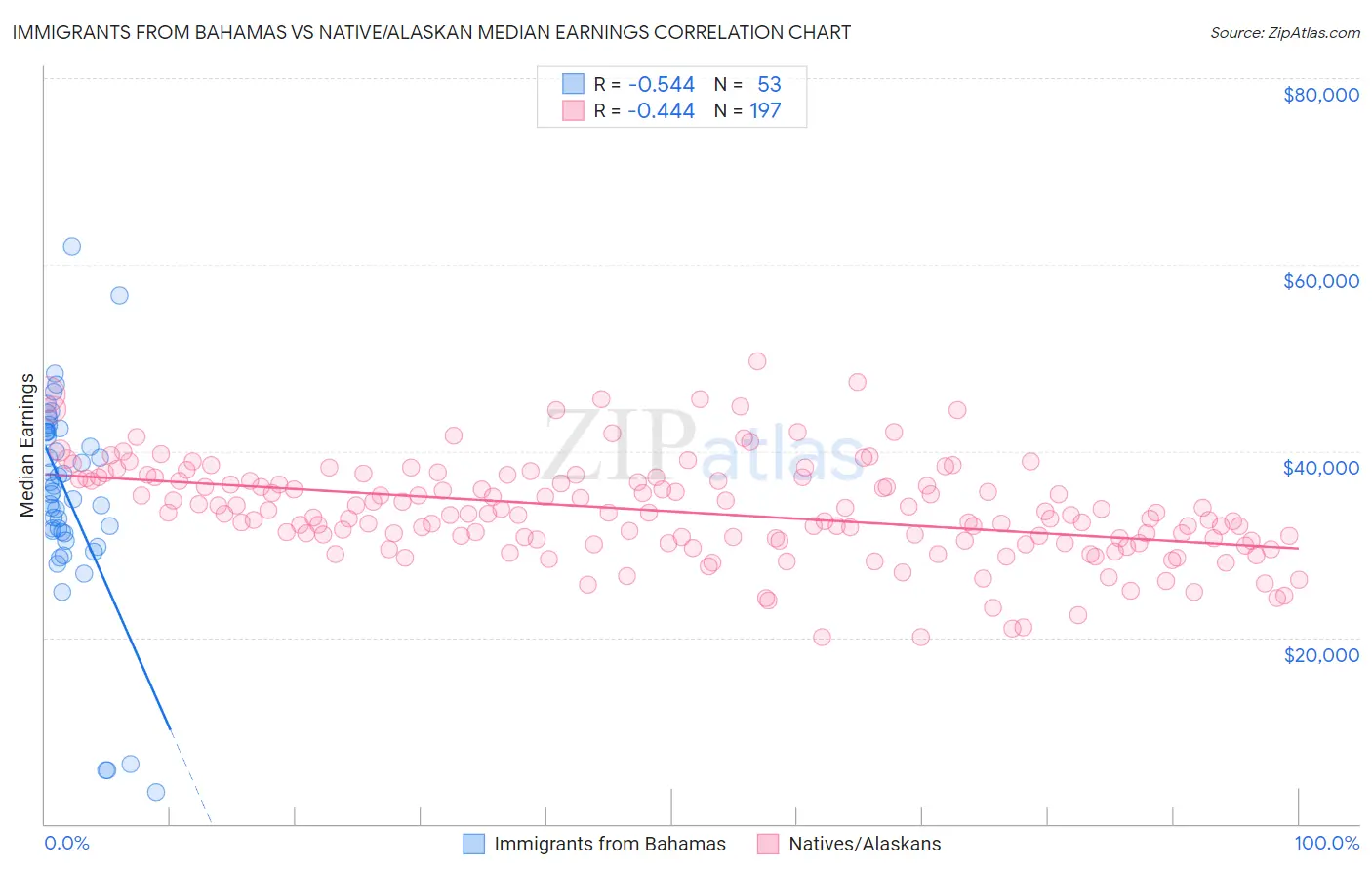 Immigrants from Bahamas vs Native/Alaskan Median Earnings