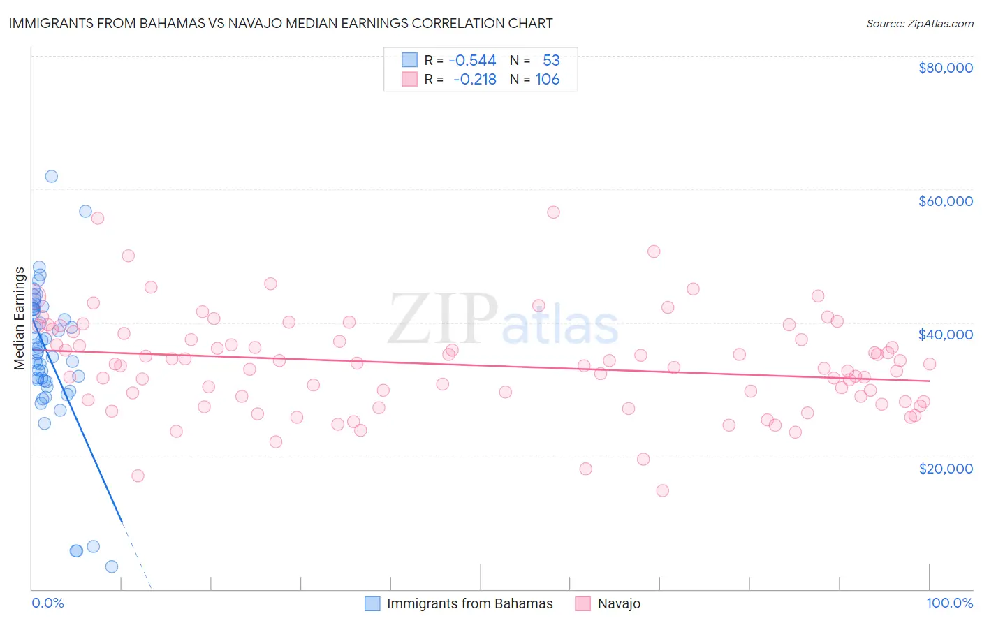 Immigrants from Bahamas vs Navajo Median Earnings