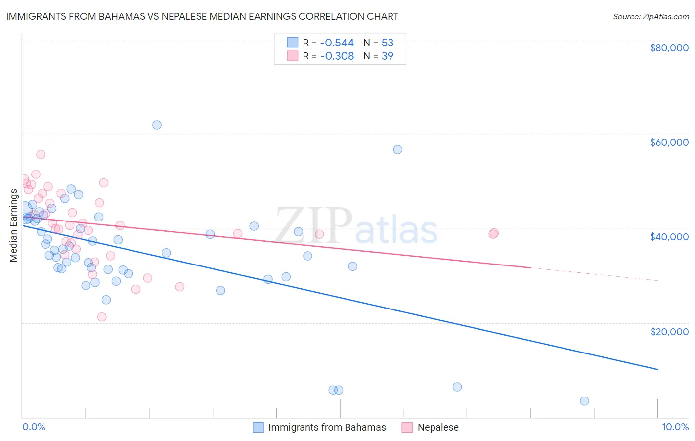 Immigrants from Bahamas vs Nepalese Median Earnings