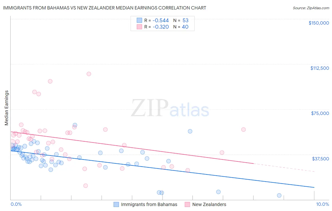 Immigrants from Bahamas vs New Zealander Median Earnings