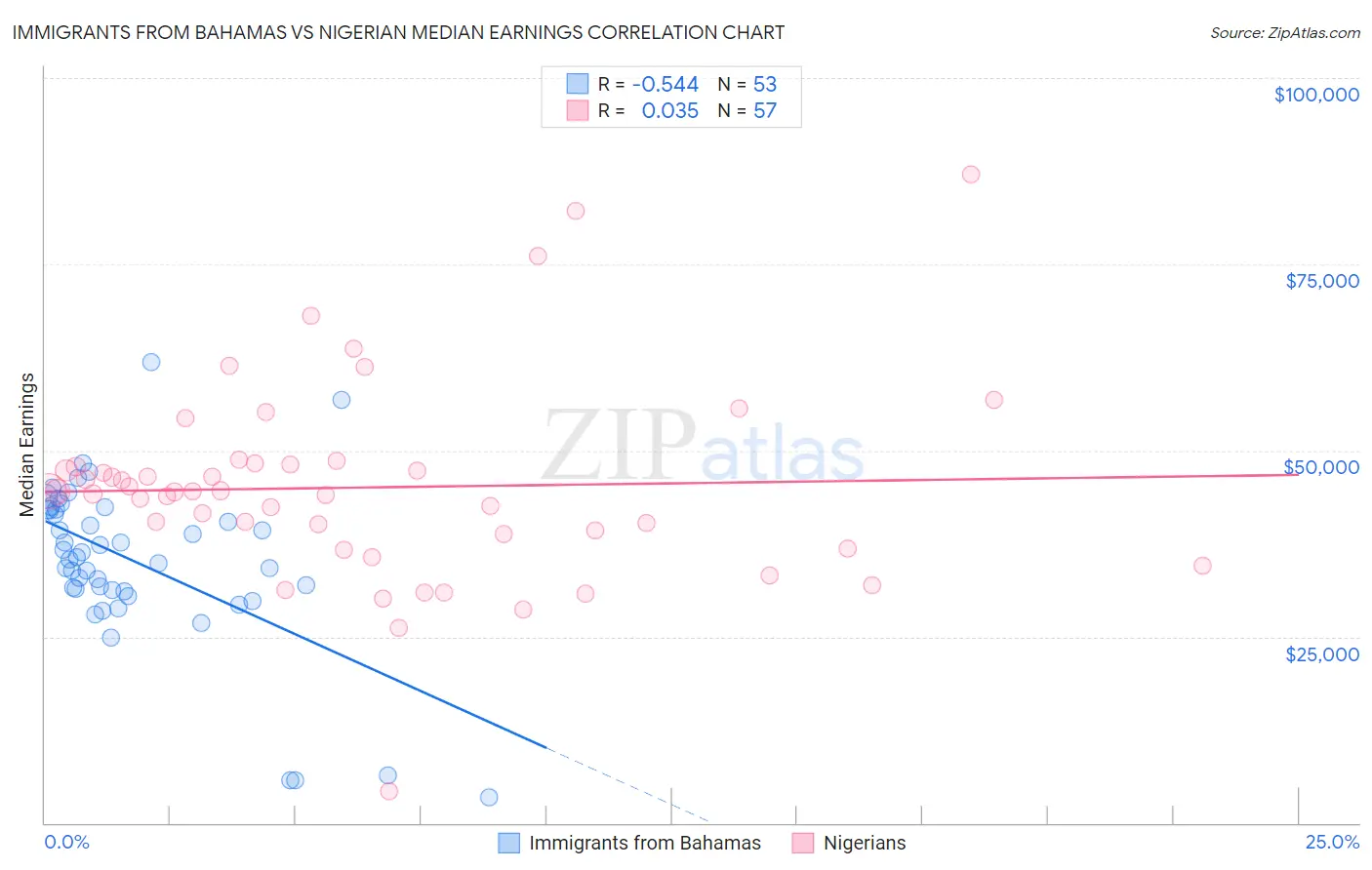 Immigrants from Bahamas vs Nigerian Median Earnings