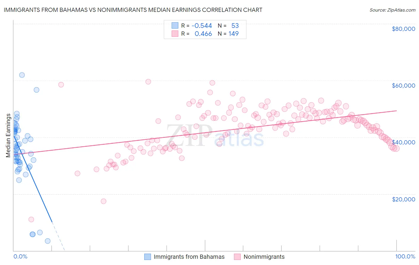 Immigrants from Bahamas vs Nonimmigrants Median Earnings