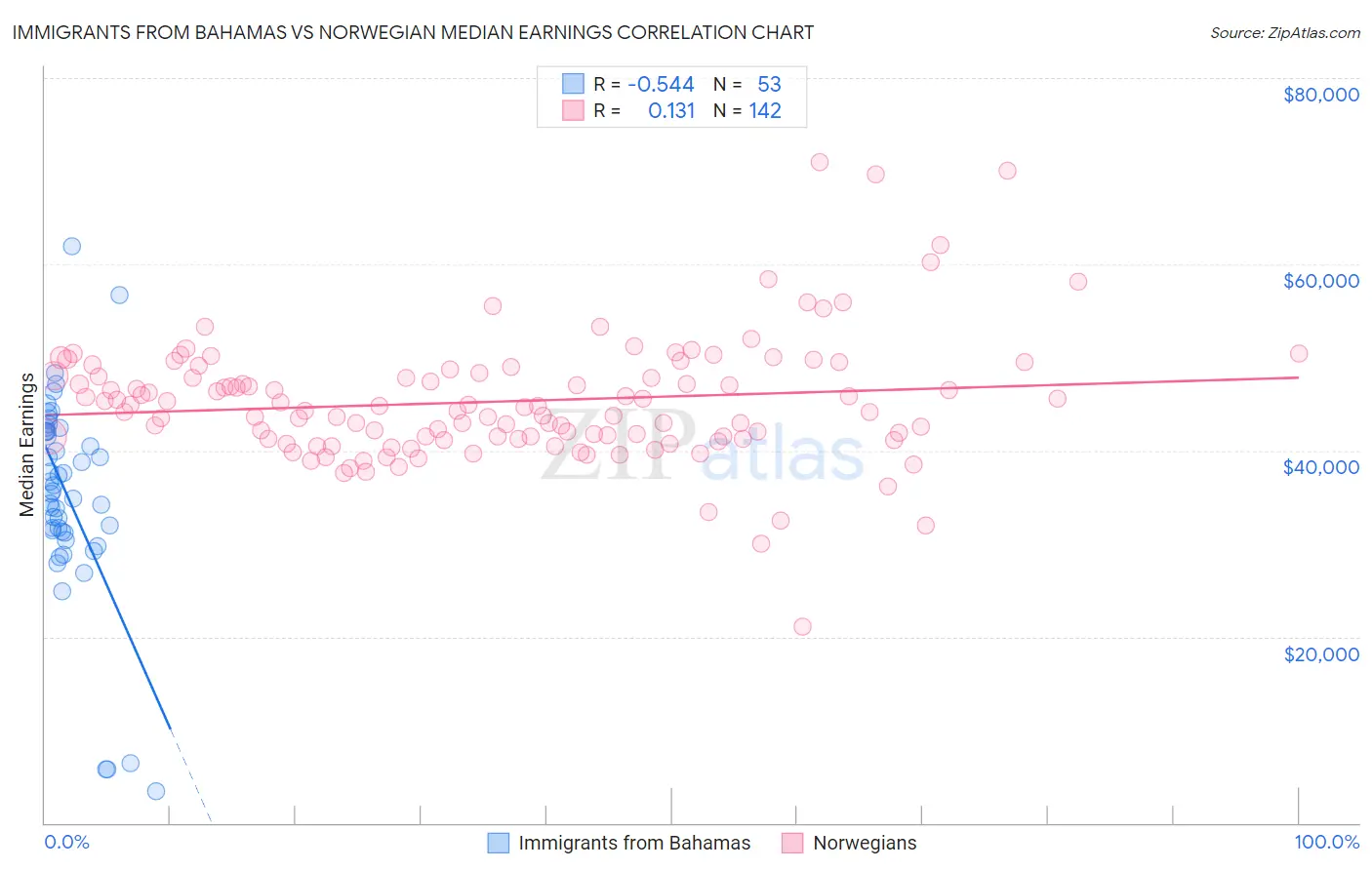 Immigrants from Bahamas vs Norwegian Median Earnings