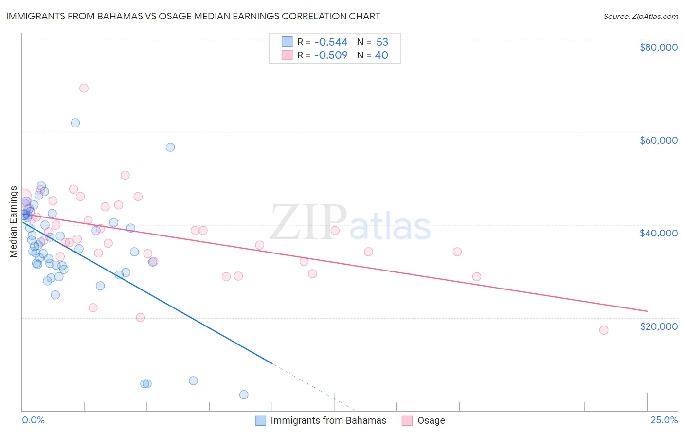 Immigrants from Bahamas vs Osage Median Earnings