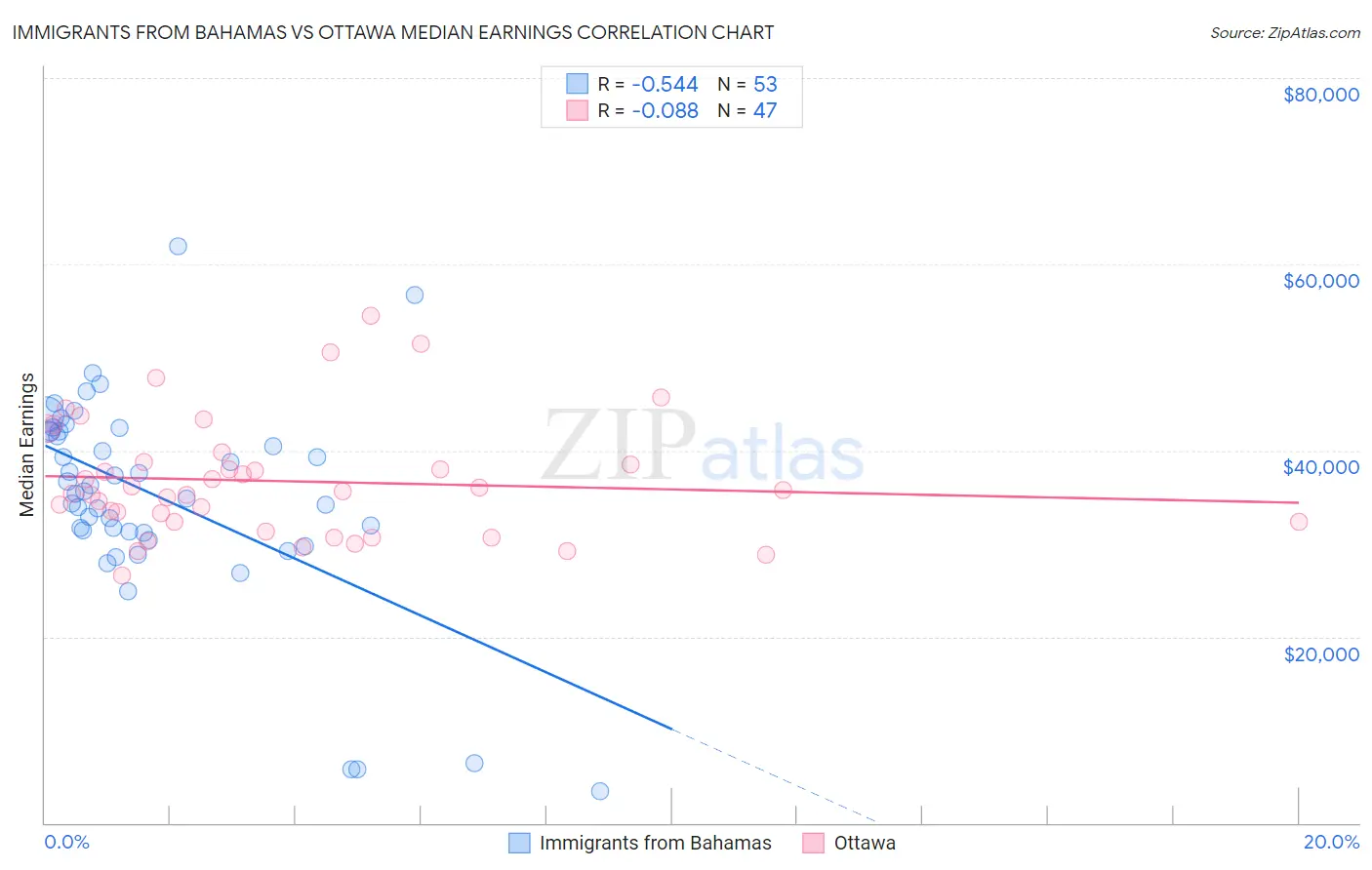 Immigrants from Bahamas vs Ottawa Median Earnings