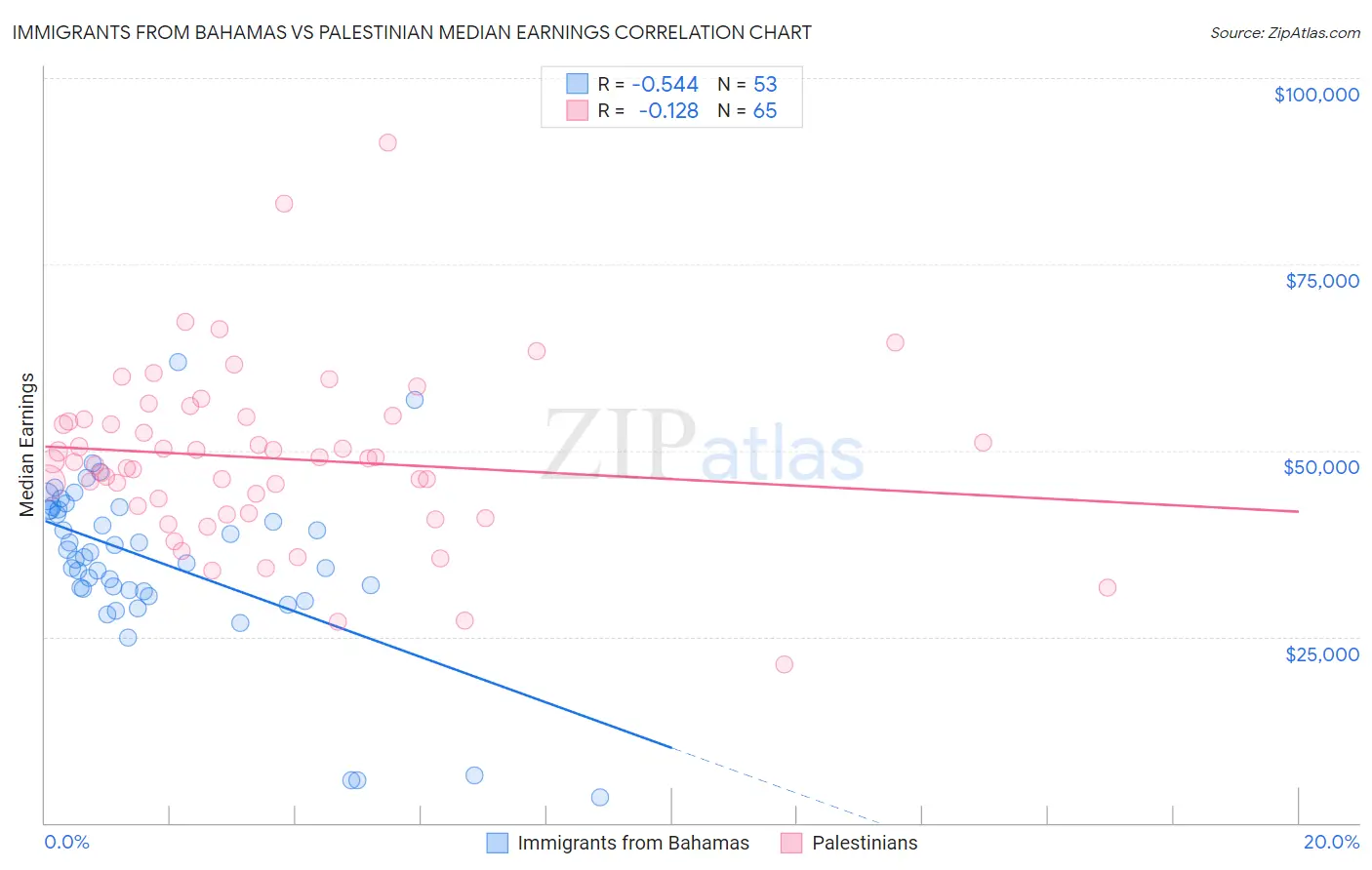 Immigrants from Bahamas vs Palestinian Median Earnings