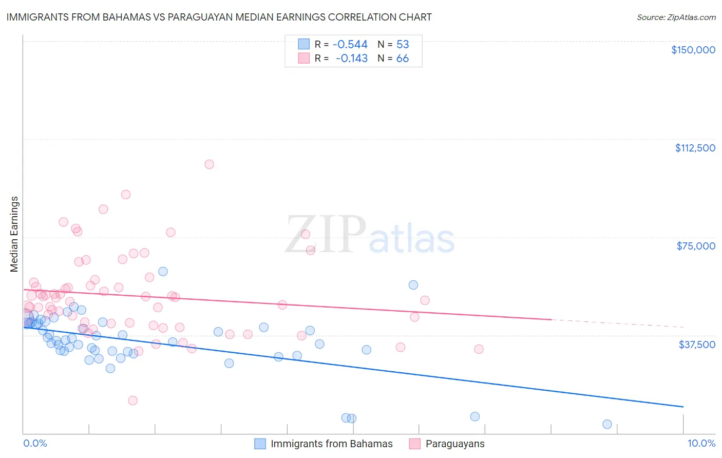 Immigrants from Bahamas vs Paraguayan Median Earnings