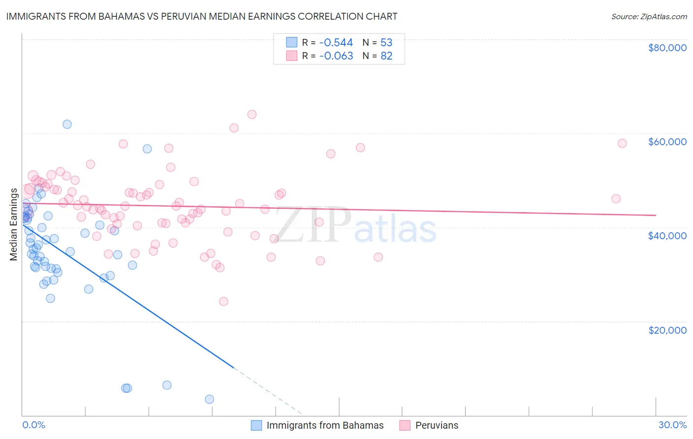 Immigrants from Bahamas vs Peruvian Median Earnings