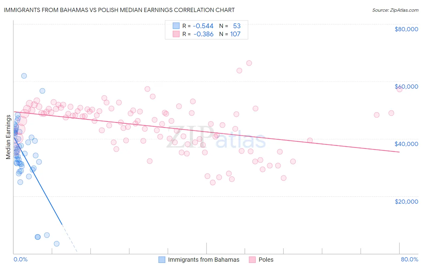 Immigrants from Bahamas vs Polish Median Earnings