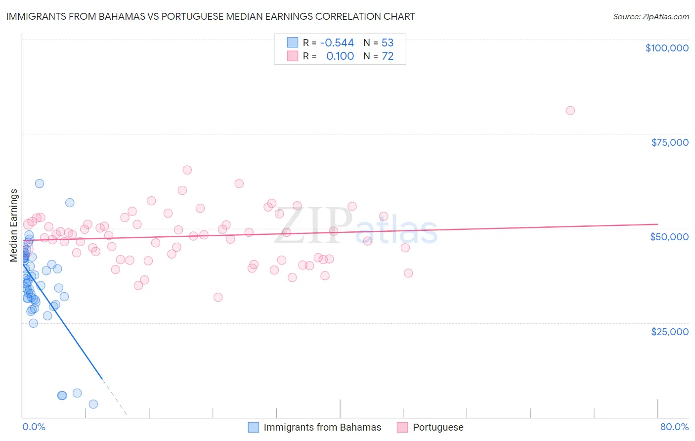 Immigrants from Bahamas vs Portuguese Median Earnings