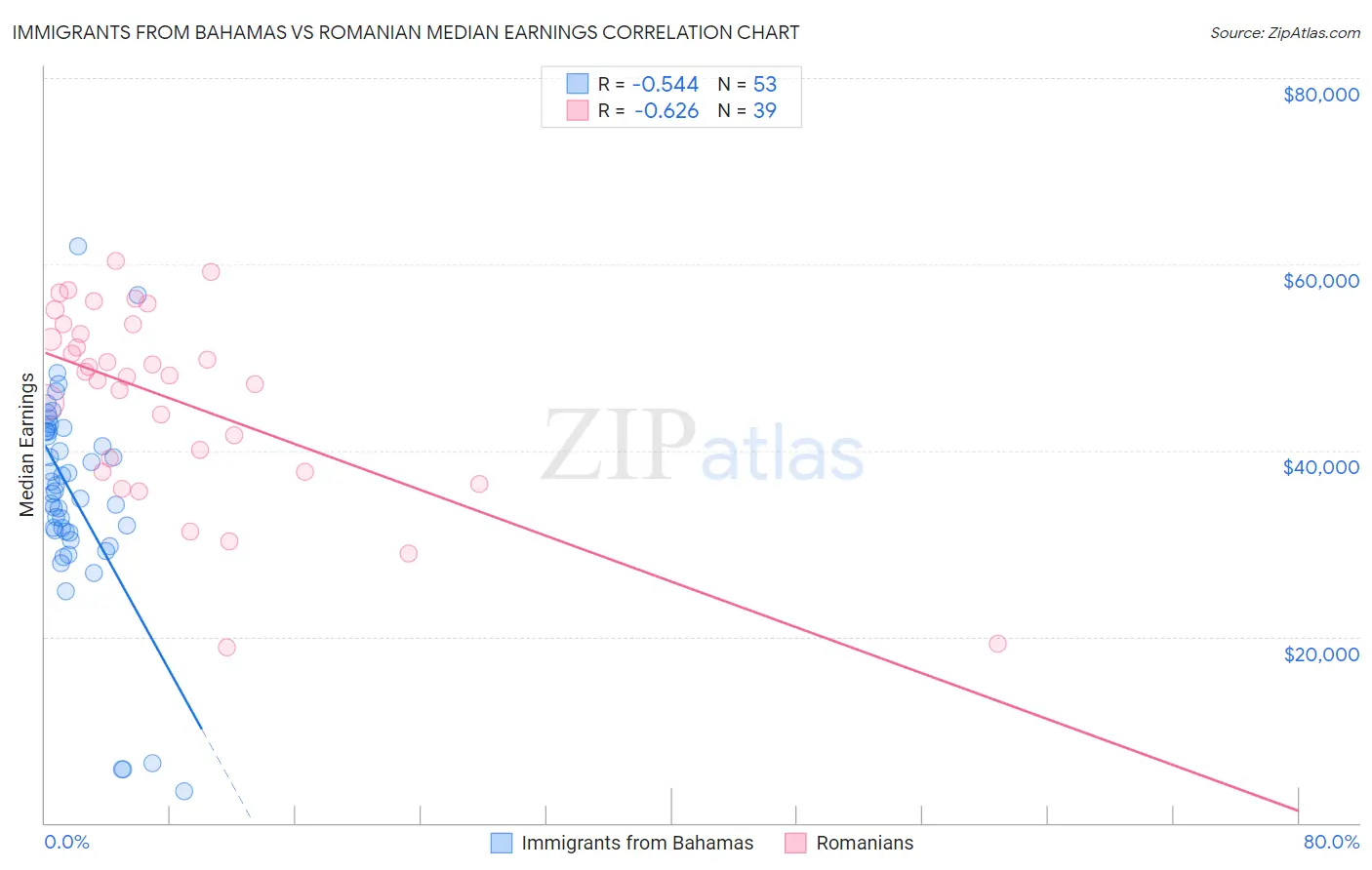 Immigrants from Bahamas vs Romanian Median Earnings