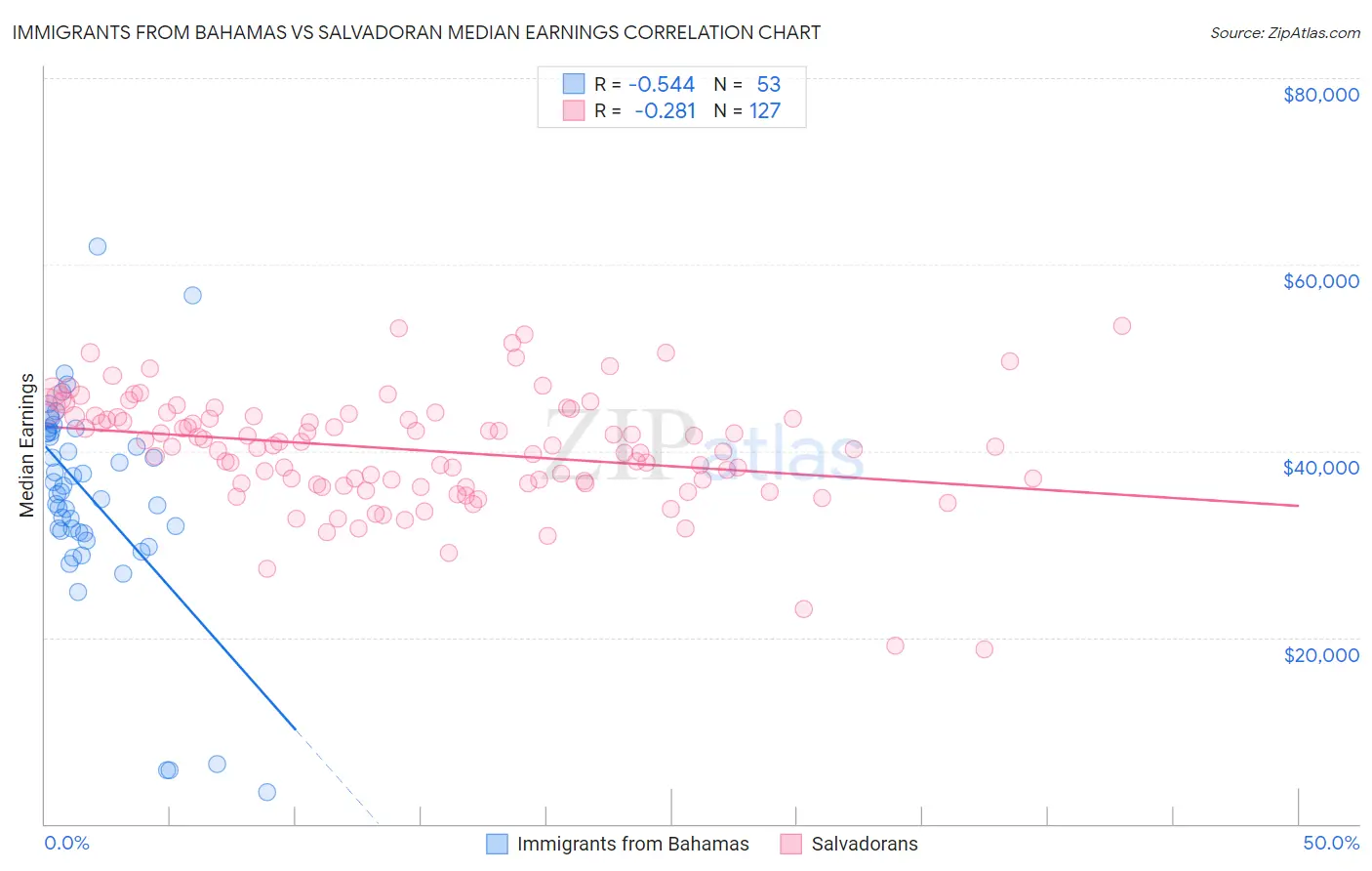 Immigrants from Bahamas vs Salvadoran Median Earnings