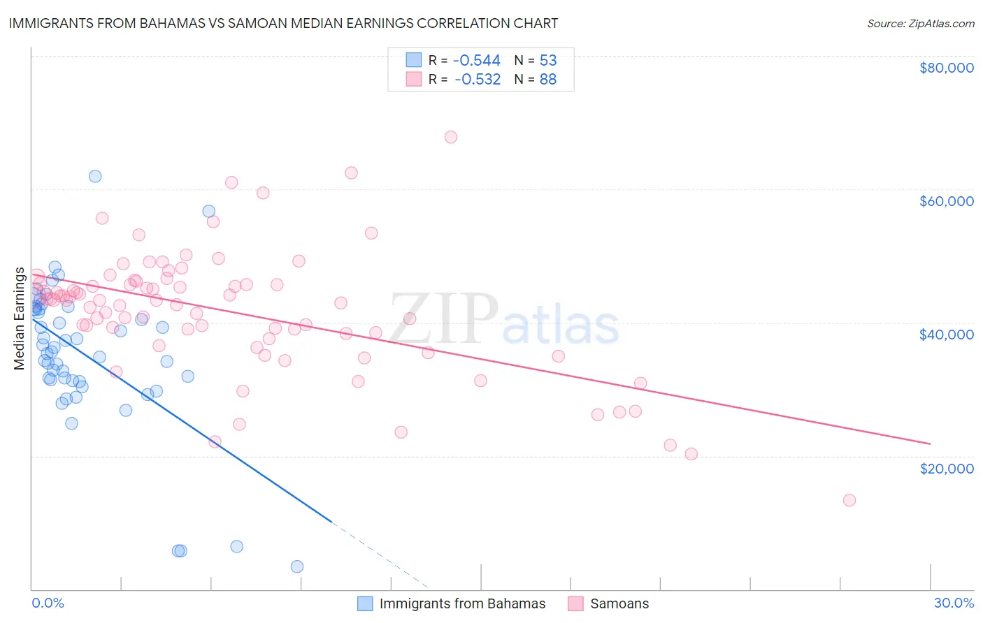 Immigrants from Bahamas vs Samoan Median Earnings