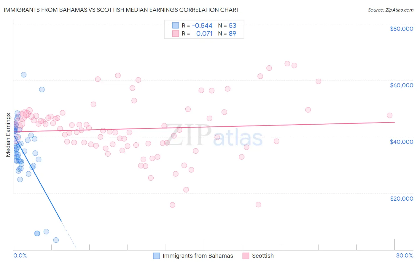 Immigrants from Bahamas vs Scottish Median Earnings