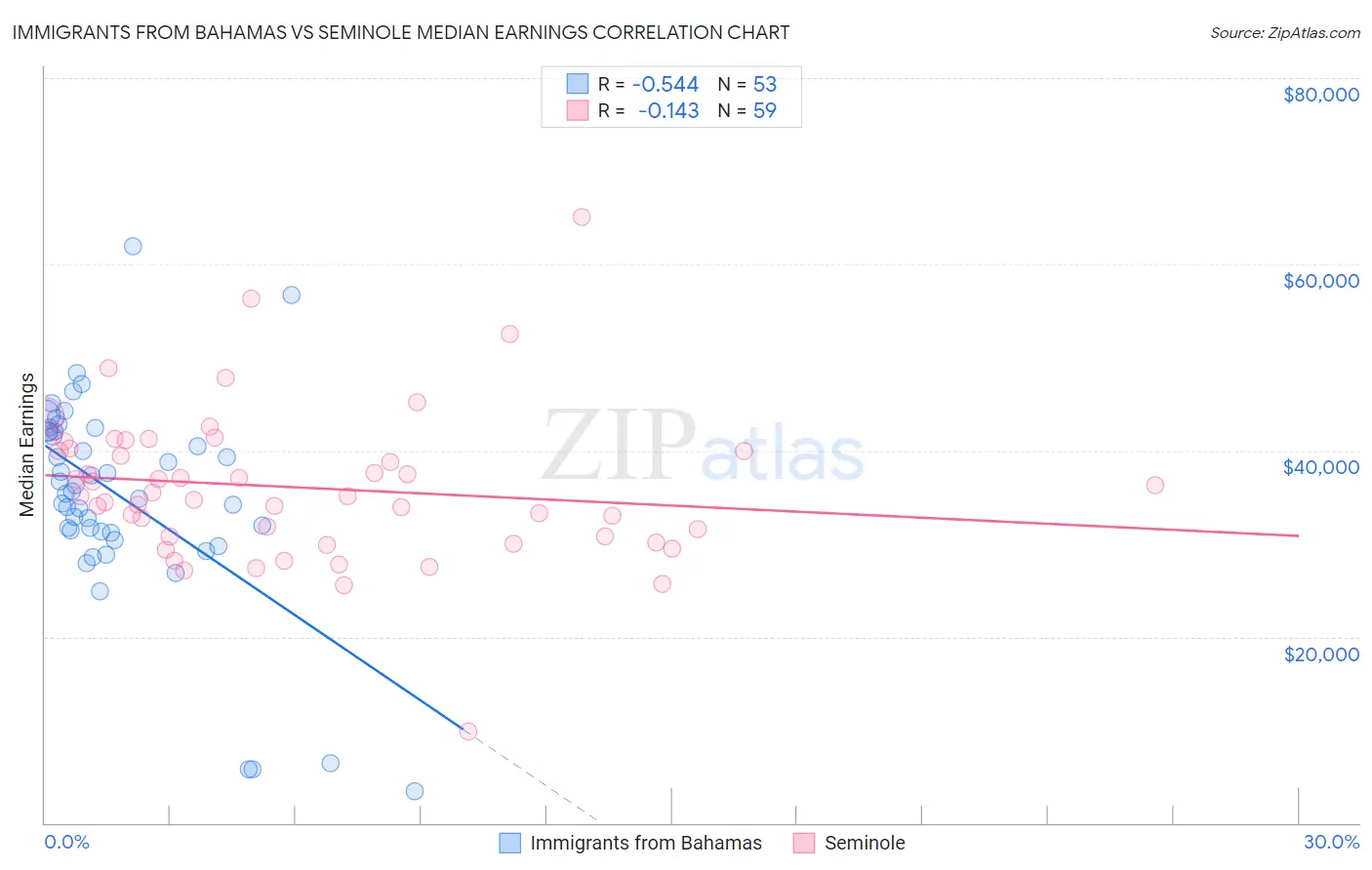 Immigrants from Bahamas vs Seminole Median Earnings