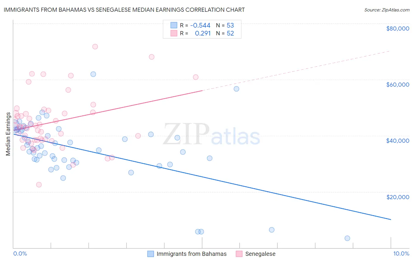 Immigrants from Bahamas vs Senegalese Median Earnings