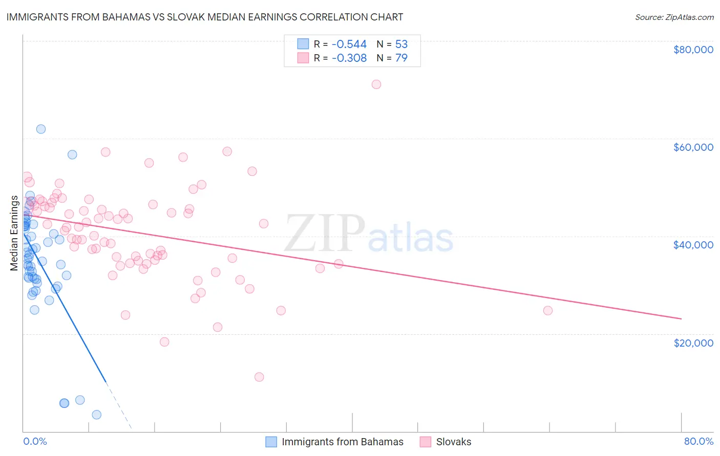 Immigrants from Bahamas vs Slovak Median Earnings