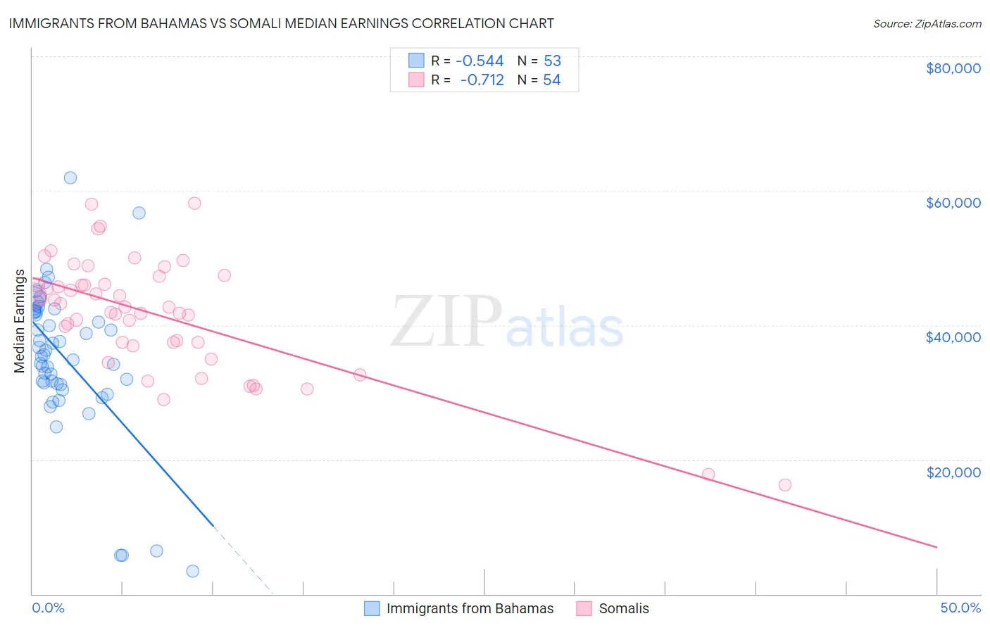 Immigrants from Bahamas vs Somali Median Earnings