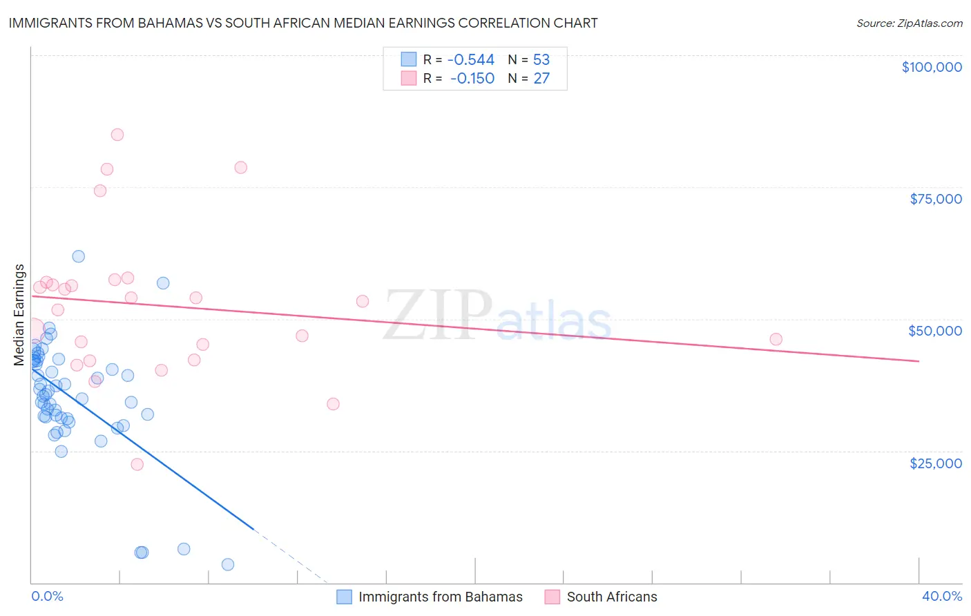 Immigrants from Bahamas vs South African Median Earnings