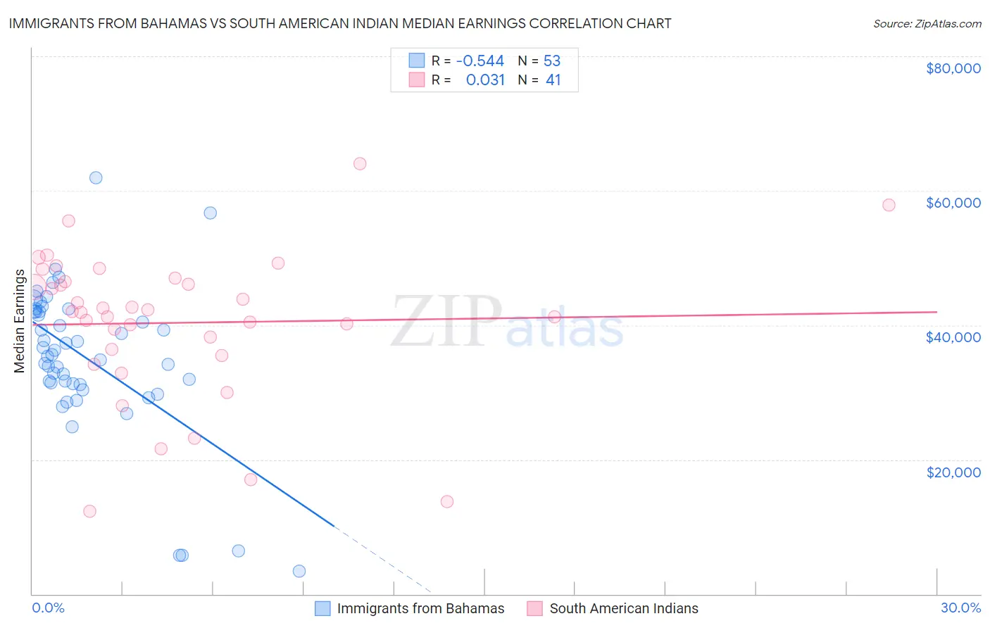 Immigrants from Bahamas vs South American Indian Median Earnings