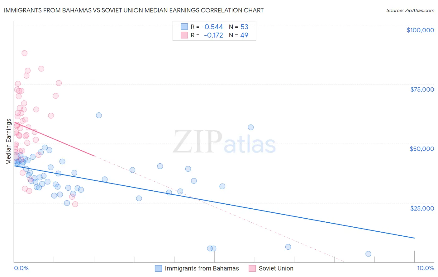 Immigrants from Bahamas vs Soviet Union Median Earnings