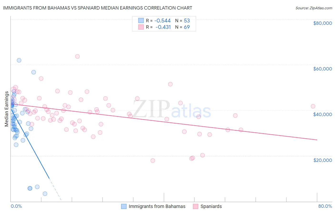 Immigrants from Bahamas vs Spaniard Median Earnings