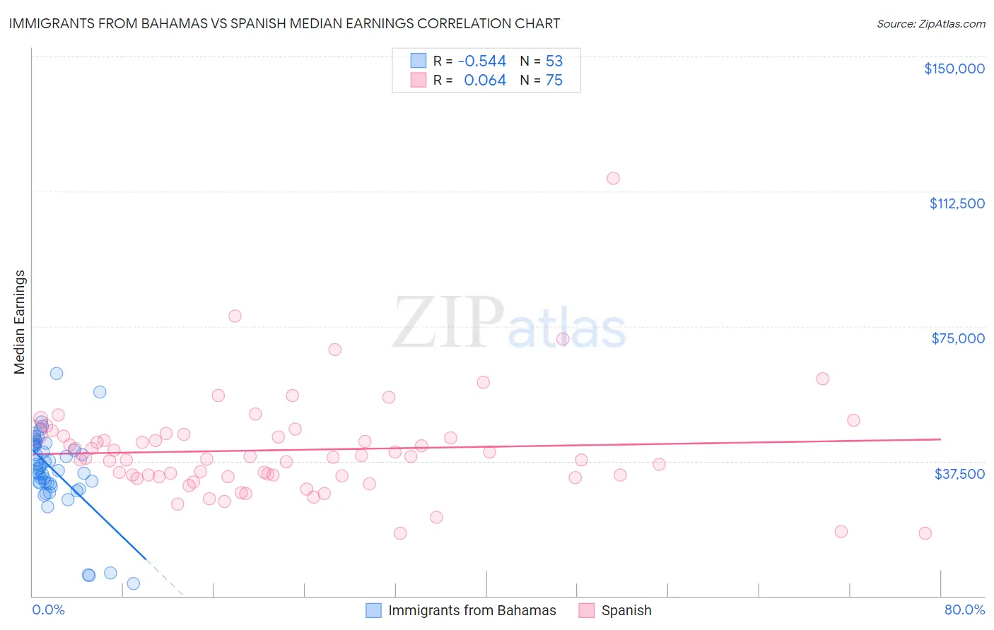 Immigrants from Bahamas vs Spanish Median Earnings