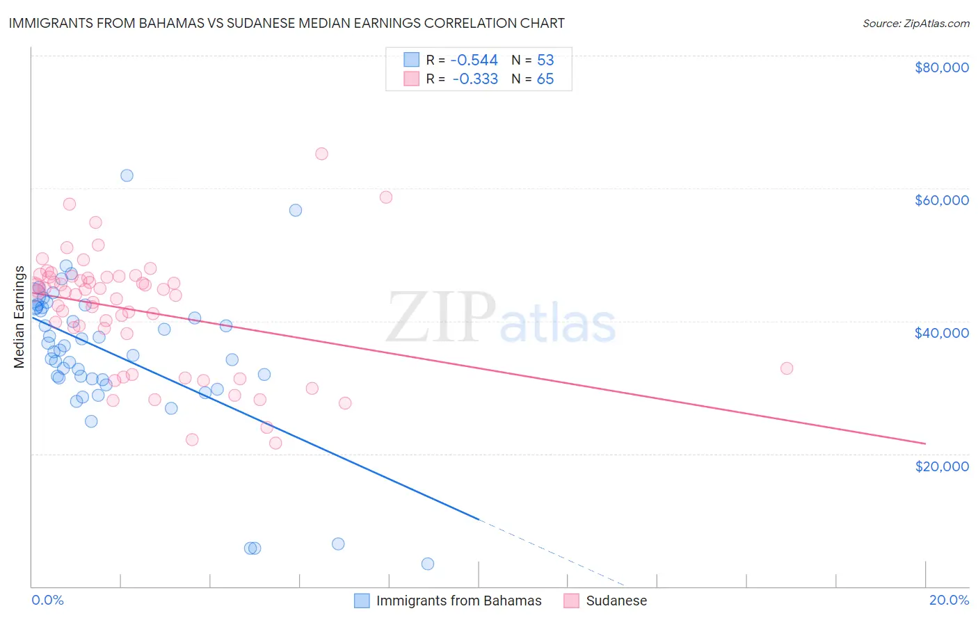 Immigrants from Bahamas vs Sudanese Median Earnings