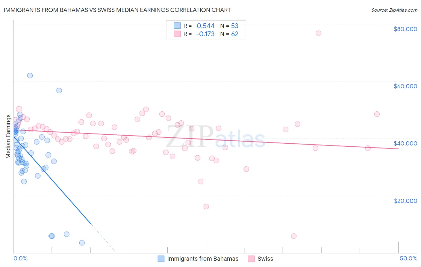 Immigrants from Bahamas vs Swiss Median Earnings