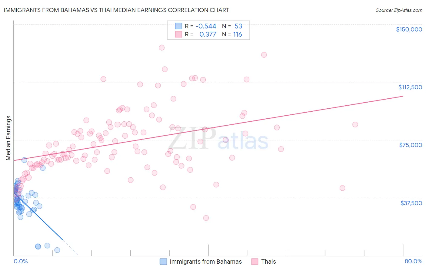 Immigrants from Bahamas vs Thai Median Earnings