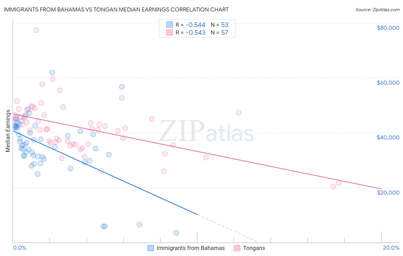 Immigrants from Bahamas vs Tongan Median Earnings