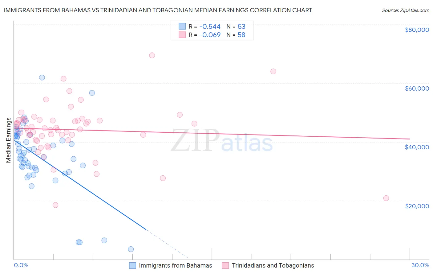 Immigrants from Bahamas vs Trinidadian and Tobagonian Median Earnings