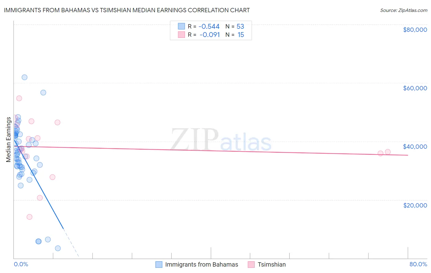 Immigrants from Bahamas vs Tsimshian Median Earnings