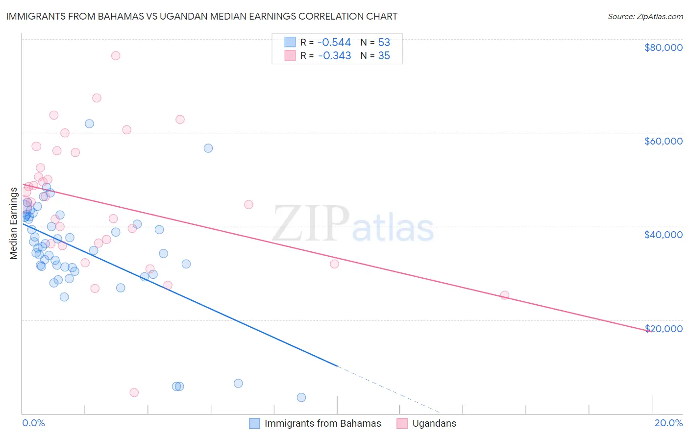 Immigrants from Bahamas vs Ugandan Median Earnings