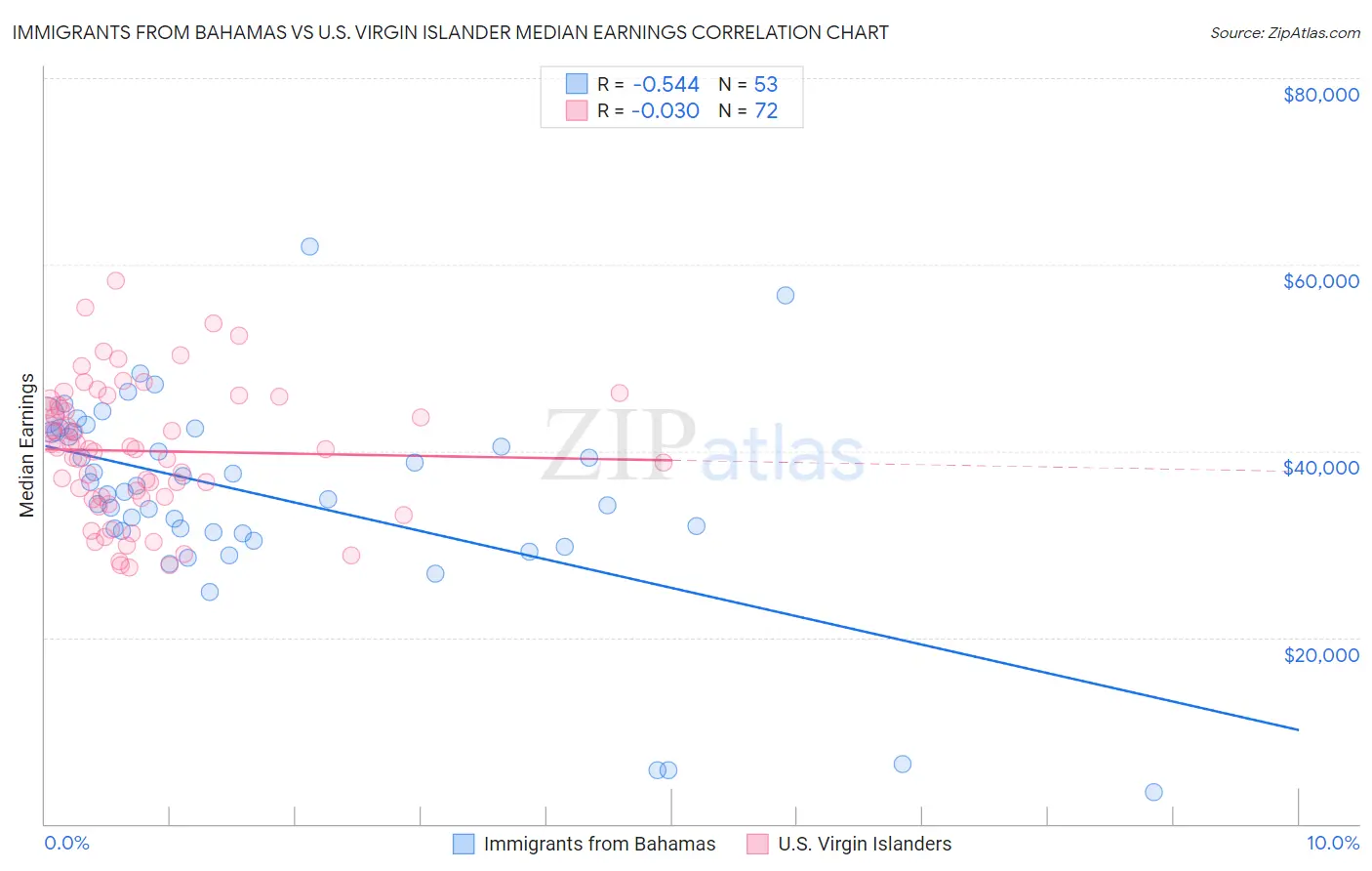Immigrants from Bahamas vs U.S. Virgin Islander Median Earnings