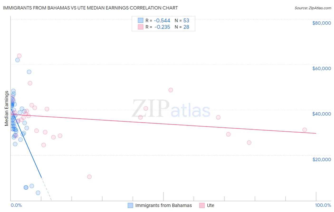 Immigrants from Bahamas vs Ute Median Earnings